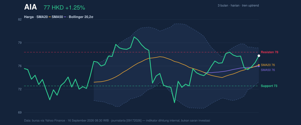 Price action chart of AIA