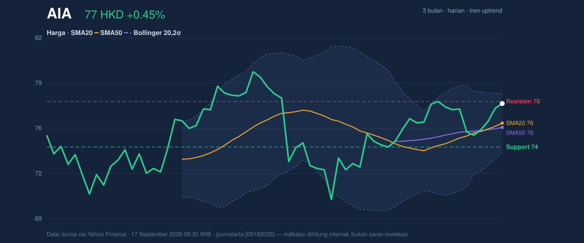 Price action chart of AIA