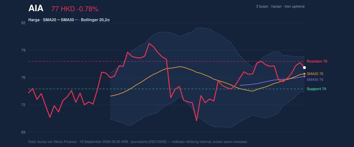 Price action chart of AIA