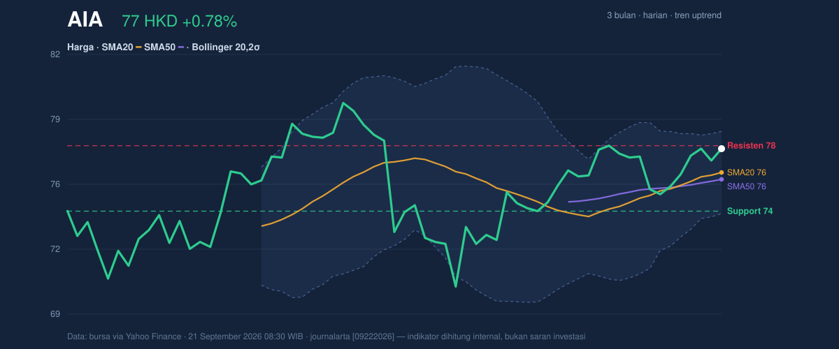 Price action chart of AIA