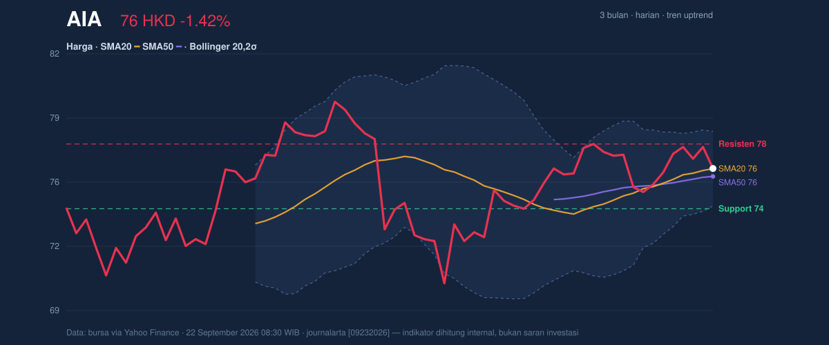 Price action chart of AIA