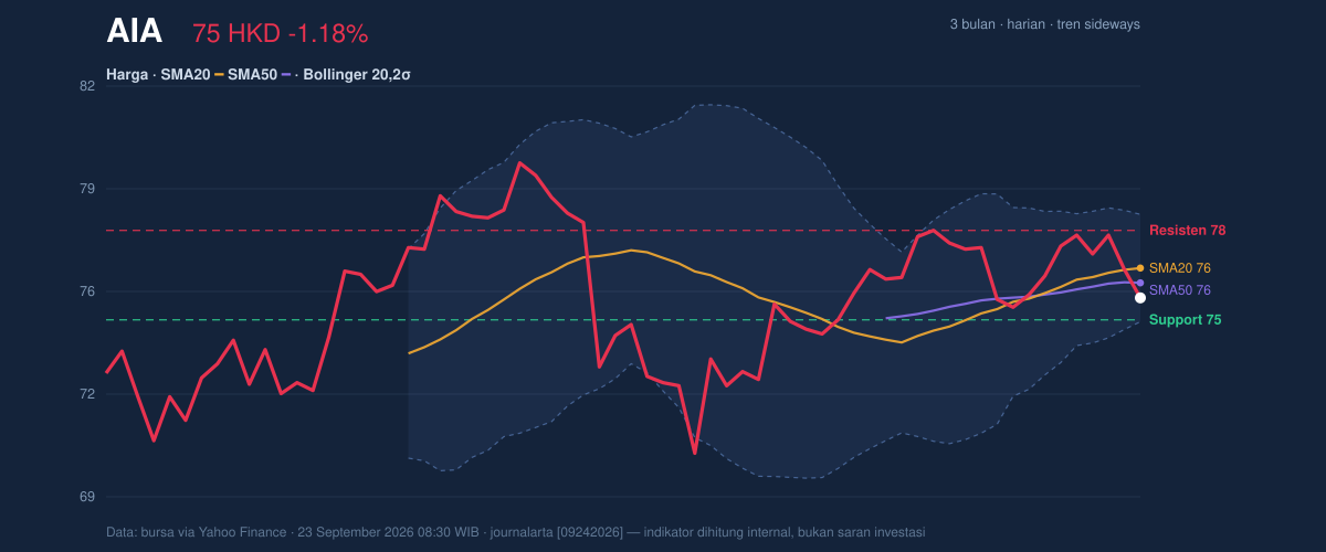 Price action chart of AIA