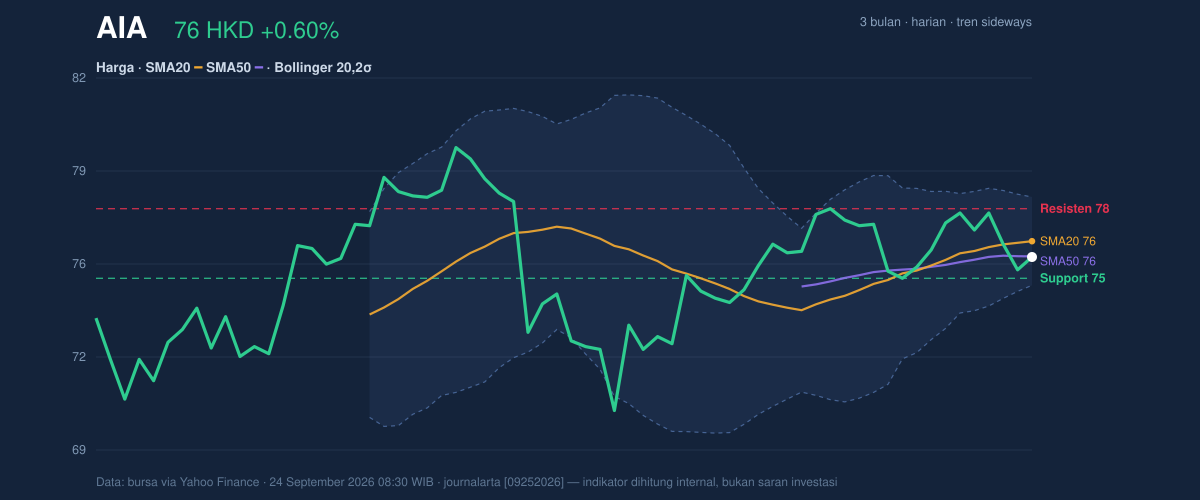 Price action chart of AIA