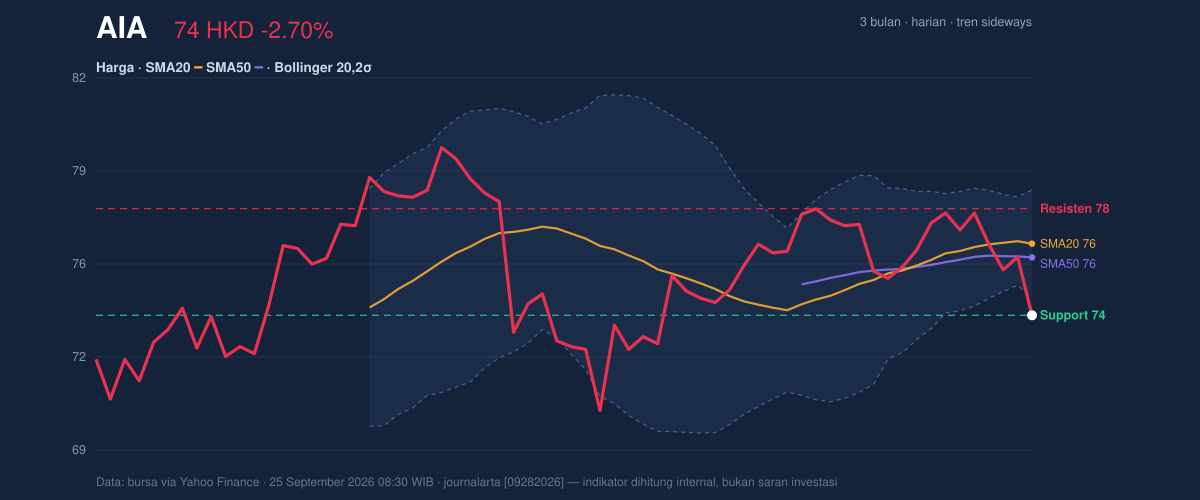 Price action chart of AIA