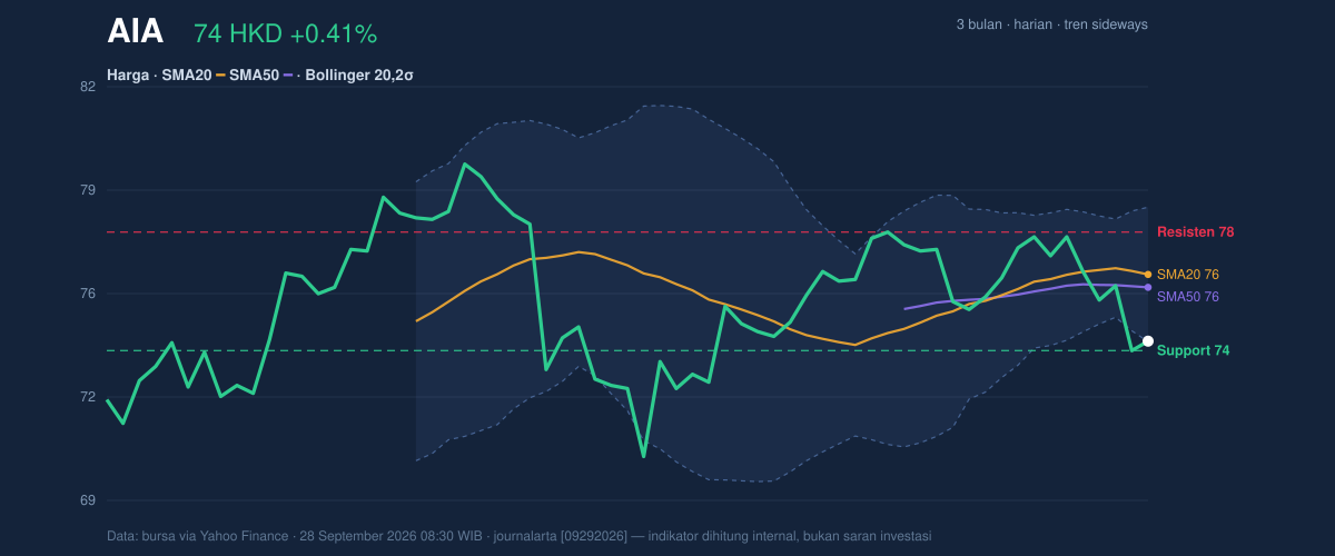 Price action chart of AIA