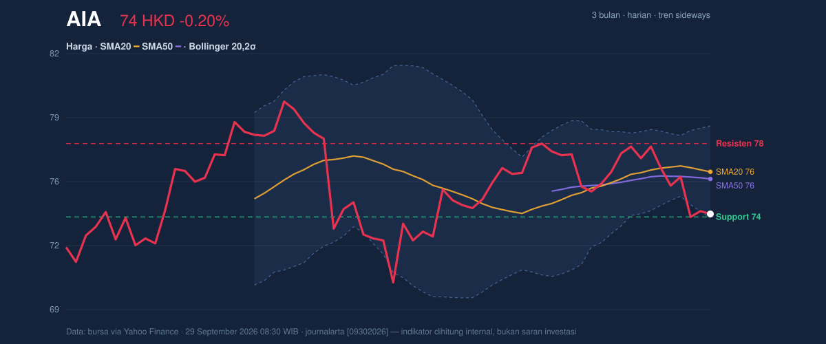 Price action chart of AIA