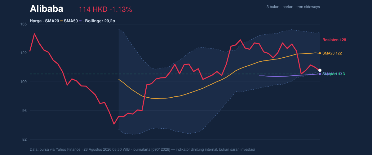 Price action chart of Alibaba