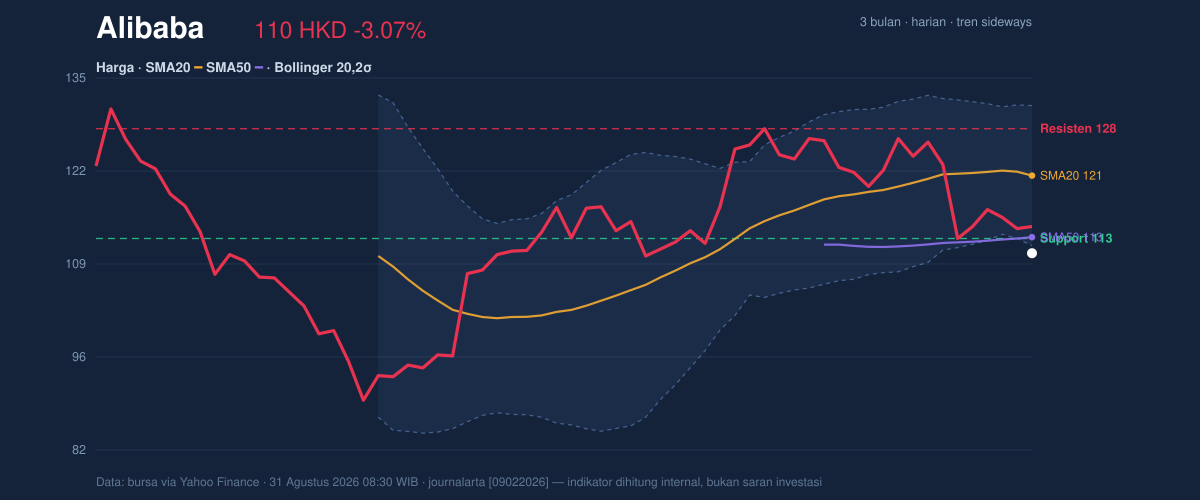 Price action chart of Alibaba