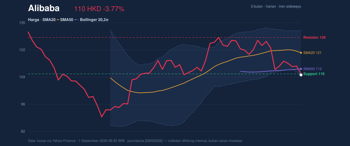 Price action chart of Alibaba
