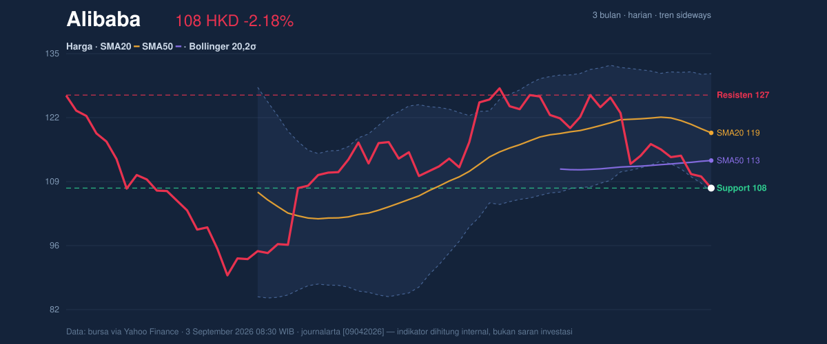 Price action chart of Alibaba