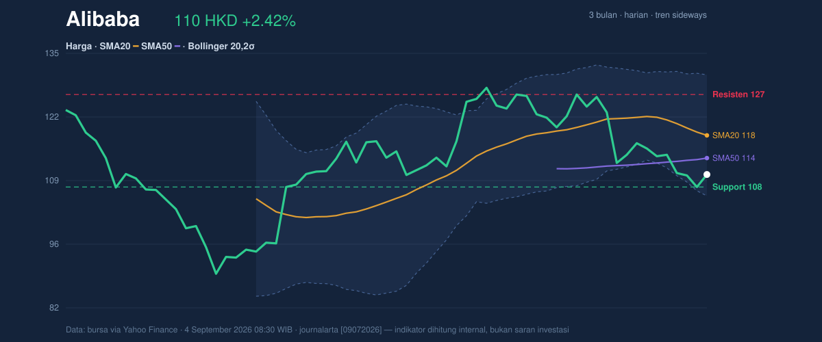 Price action chart of Alibaba