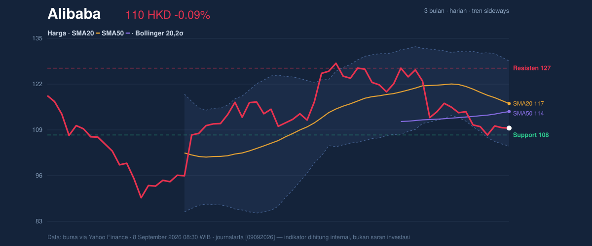 Price action chart of Alibaba