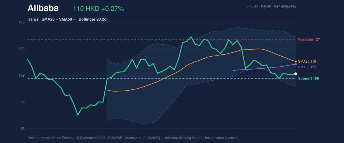 Price action chart of Alibaba