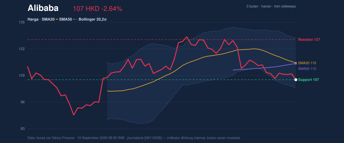 Price action chart of Alibaba