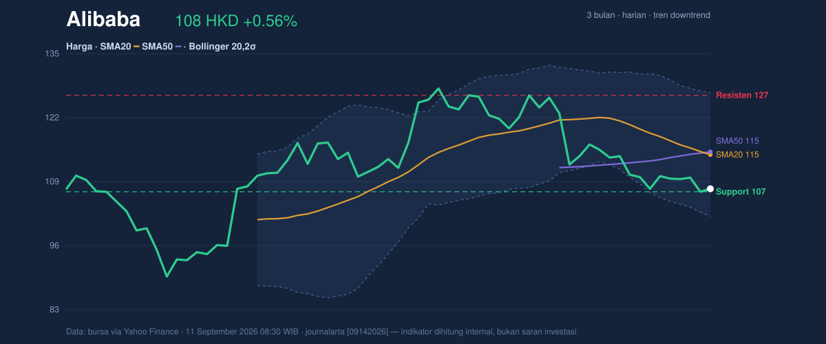 Price action chart of Alibaba