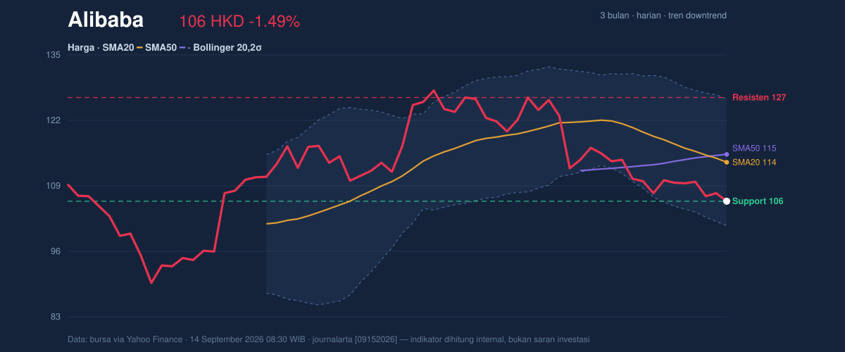Price action chart of Alibaba