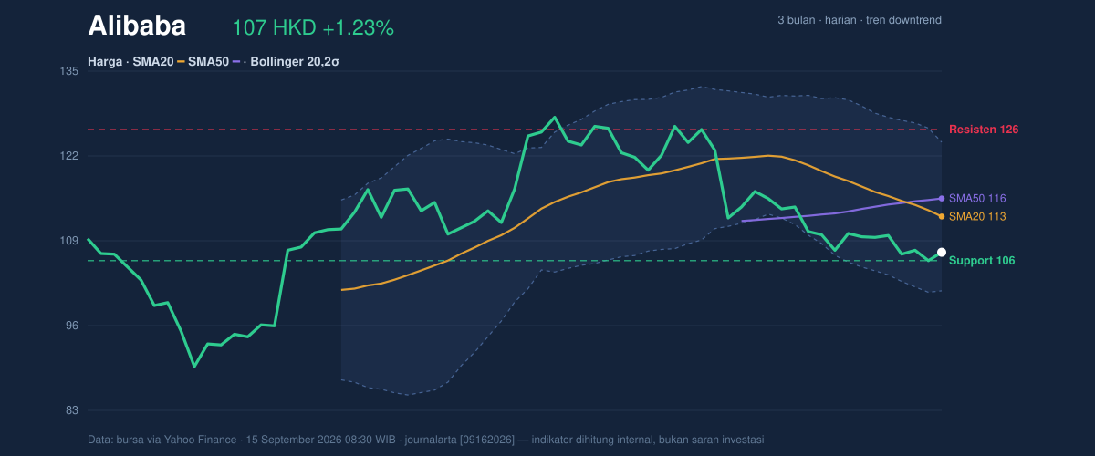 Price action chart of Alibaba