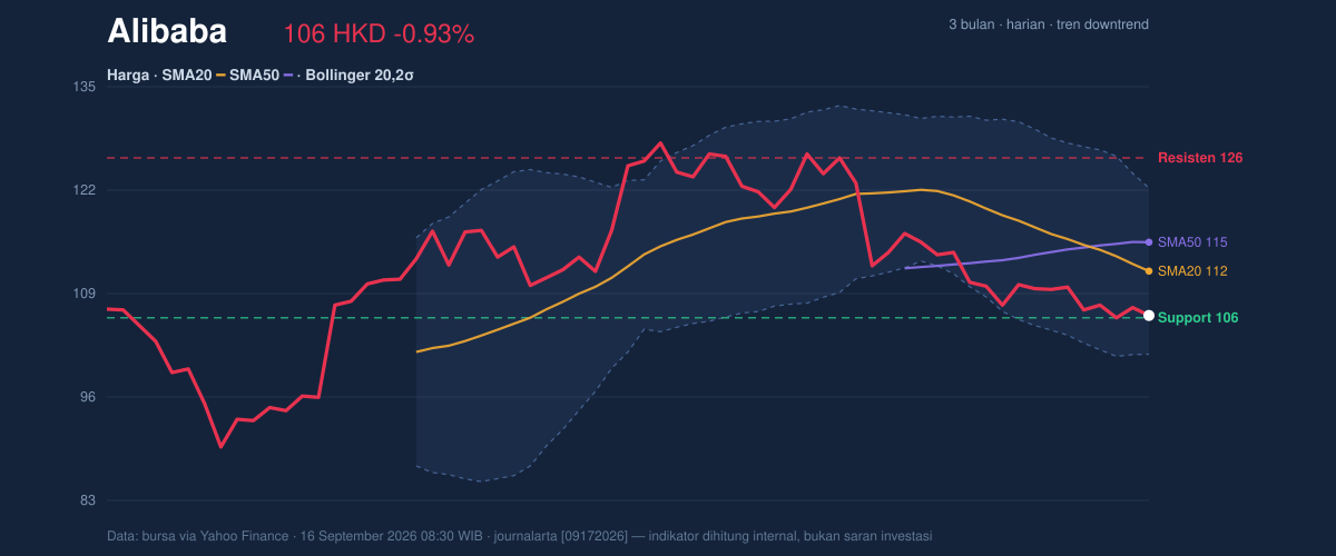 Price action chart of Alibaba