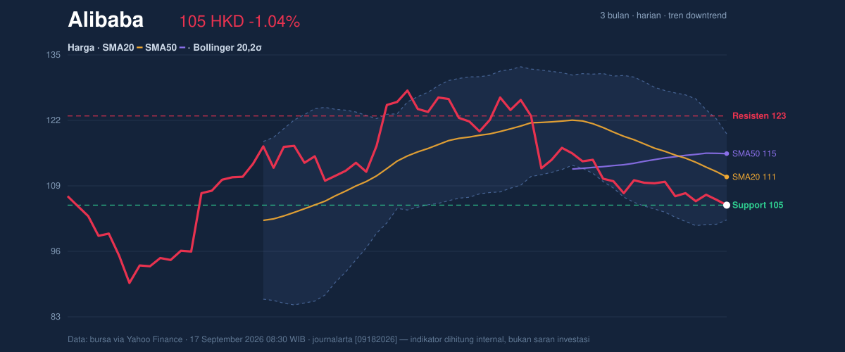 Price action chart of Alibaba