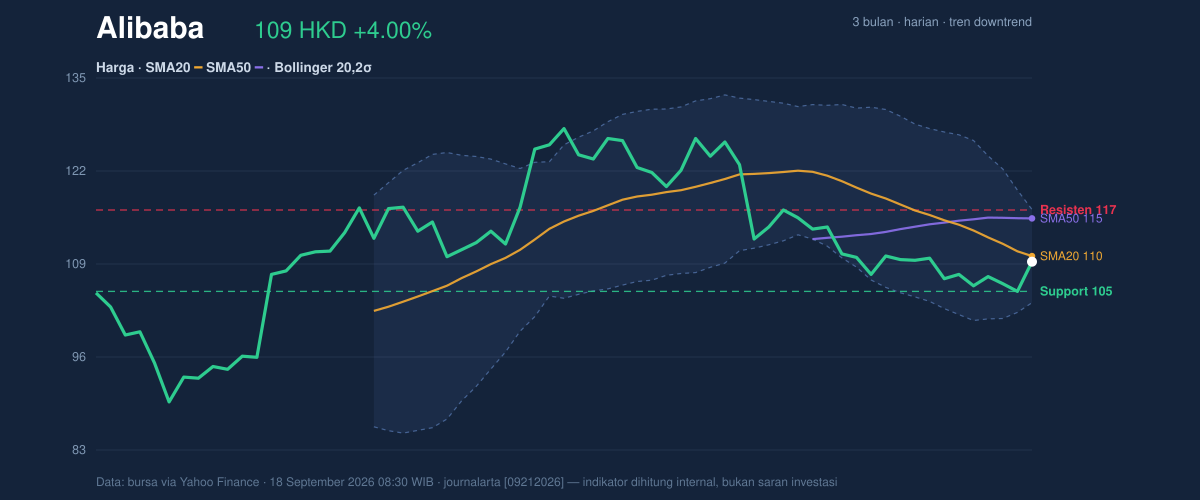 Price action chart of Alibaba