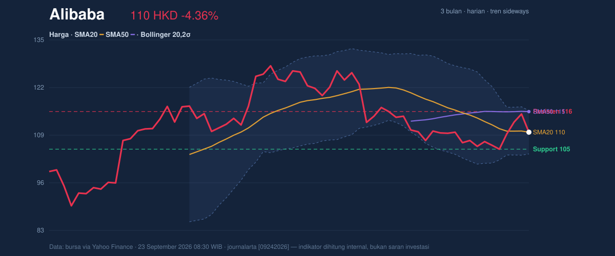 Price action chart of Alibaba