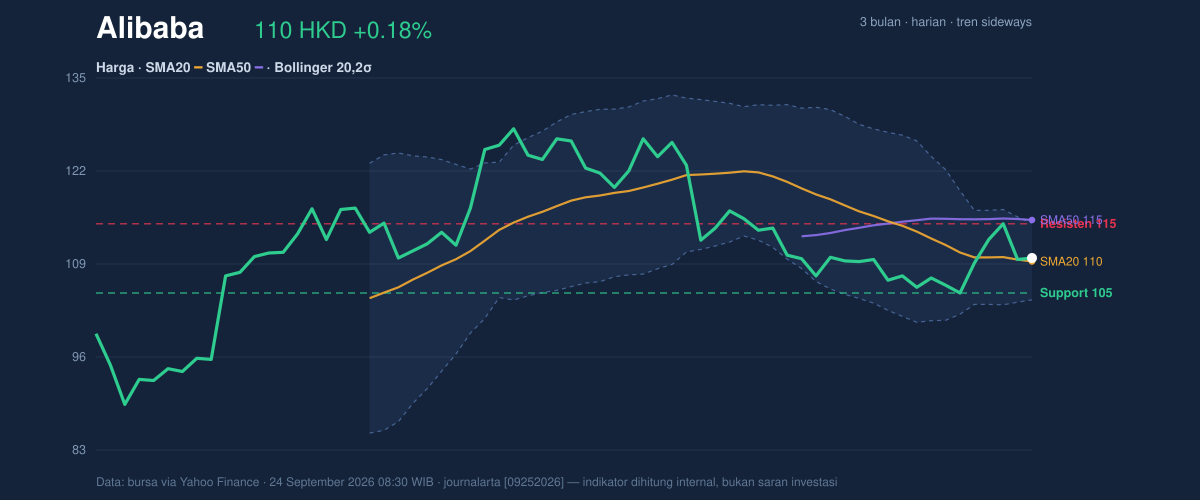 Price action chart of Alibaba