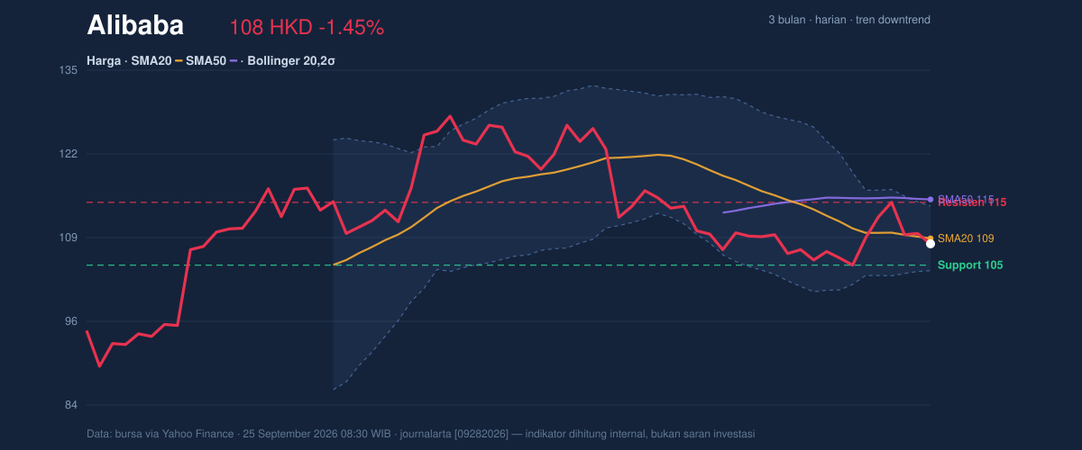Price action chart of Alibaba