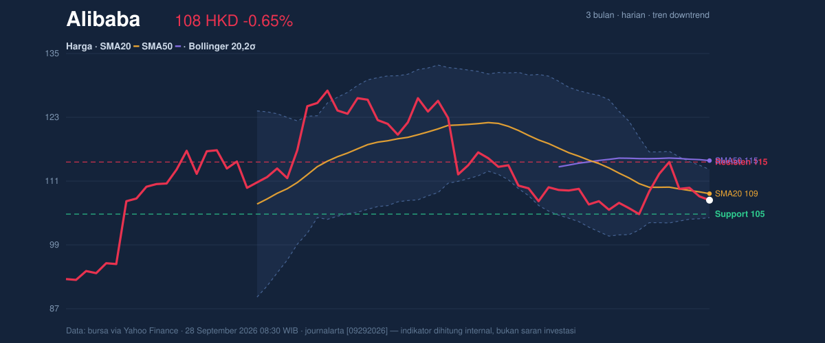 Price action chart of Alibaba