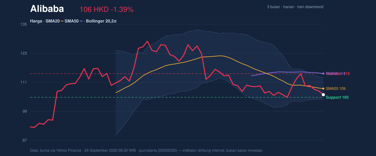 Price action chart of Alibaba