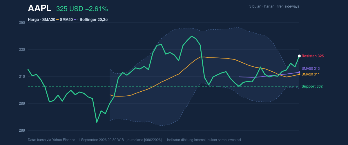 Price action chart of AAPL