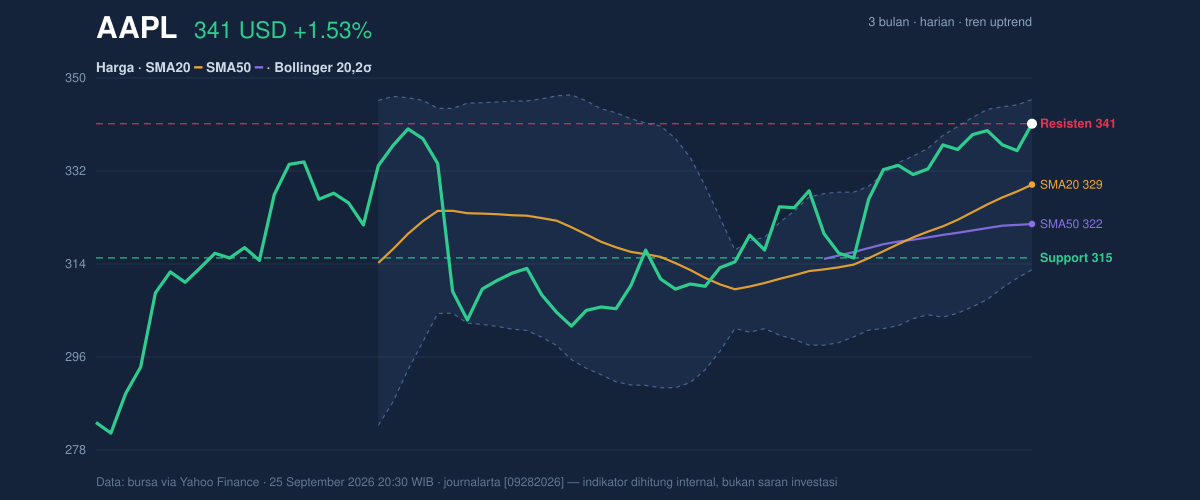Price action chart of AAPL