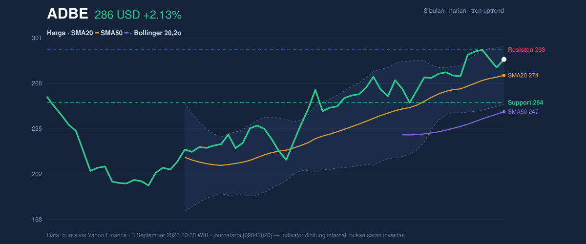 Price action chart of ADBE
