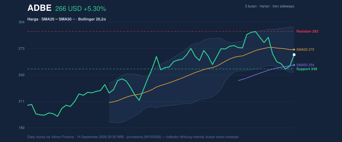 Price action chart of ADBE