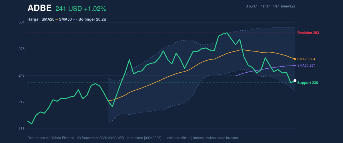 Price action chart of ADBE