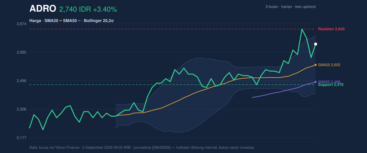 Grafik aksi harga ADRO