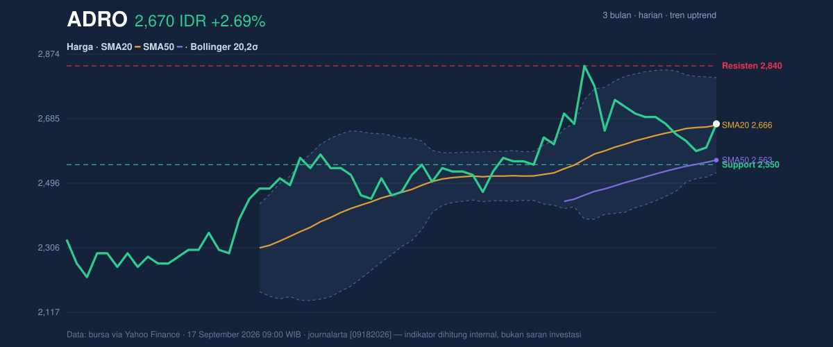ADRO price action chart