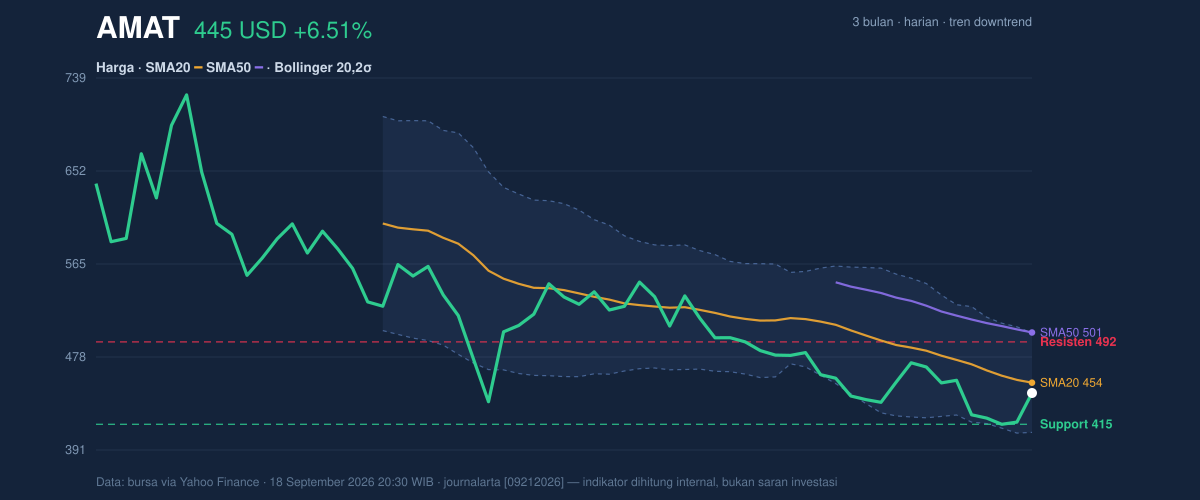 Price action chart of AMAT