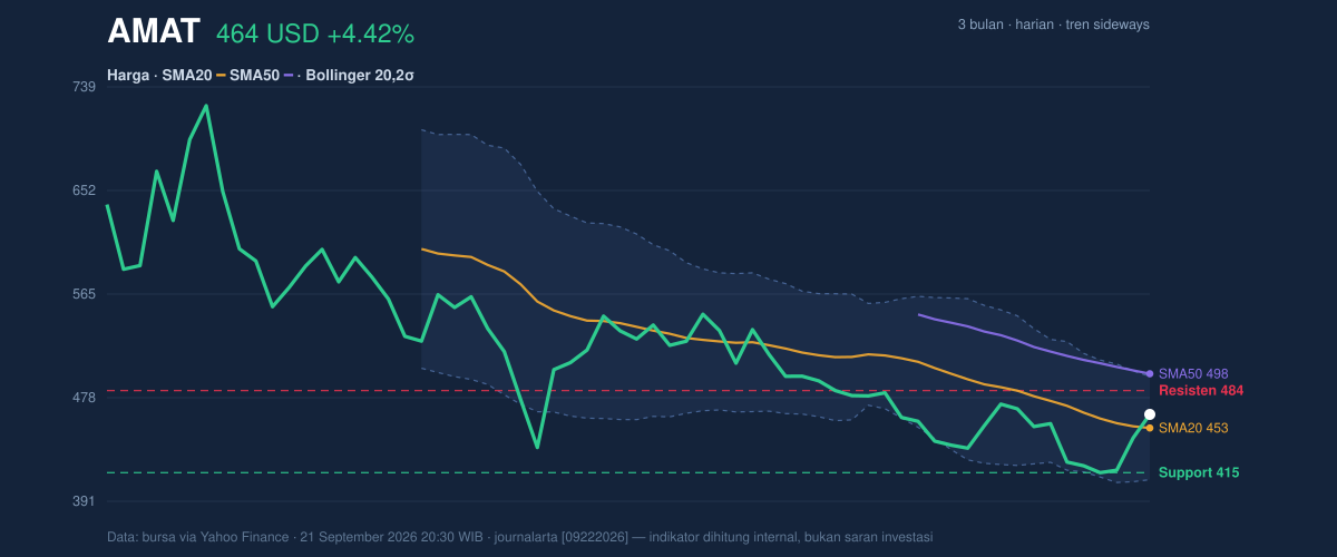Price action chart of AMAT
