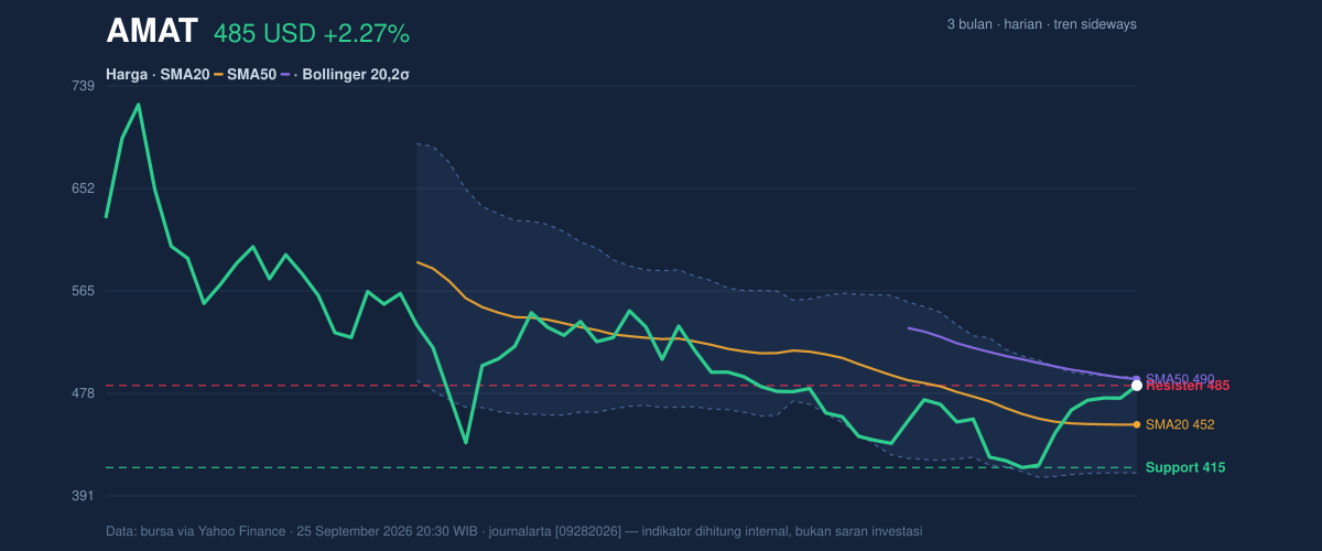 Price action chart of AMAT