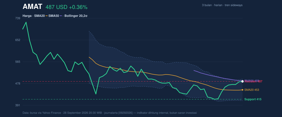 Price action chart of AMAT