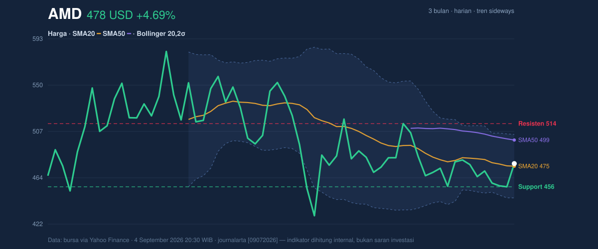 Price action chart of AMD