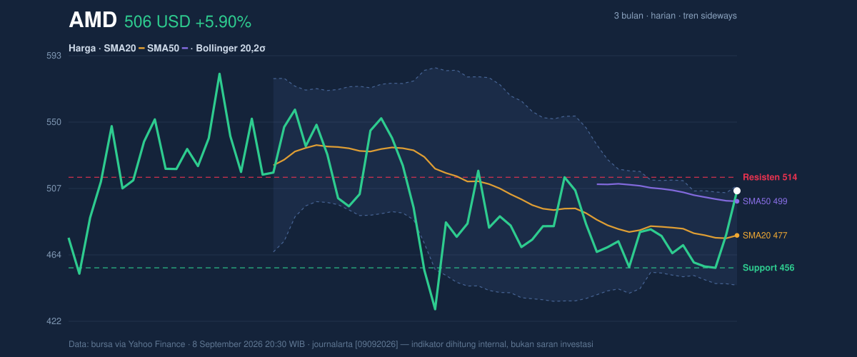 Price action chart of AMD