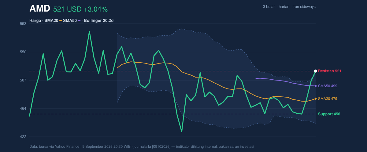 Price action chart of AMD