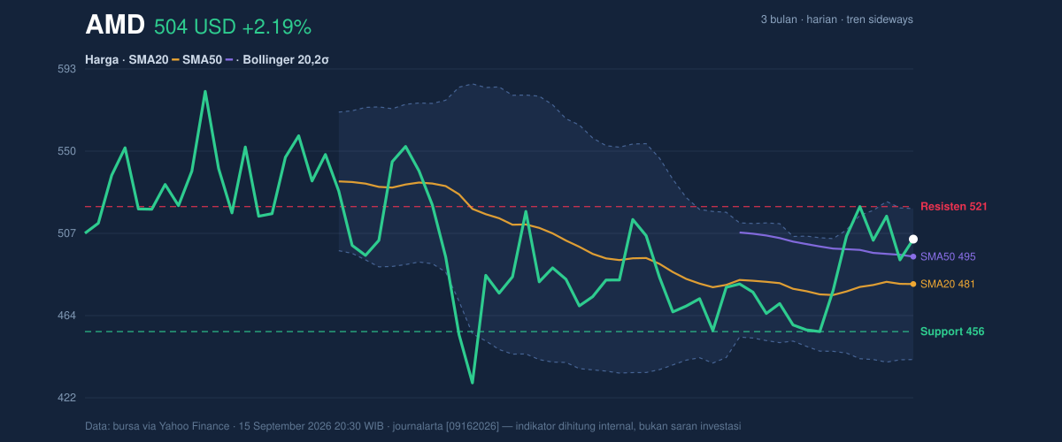 Price action chart of AMD