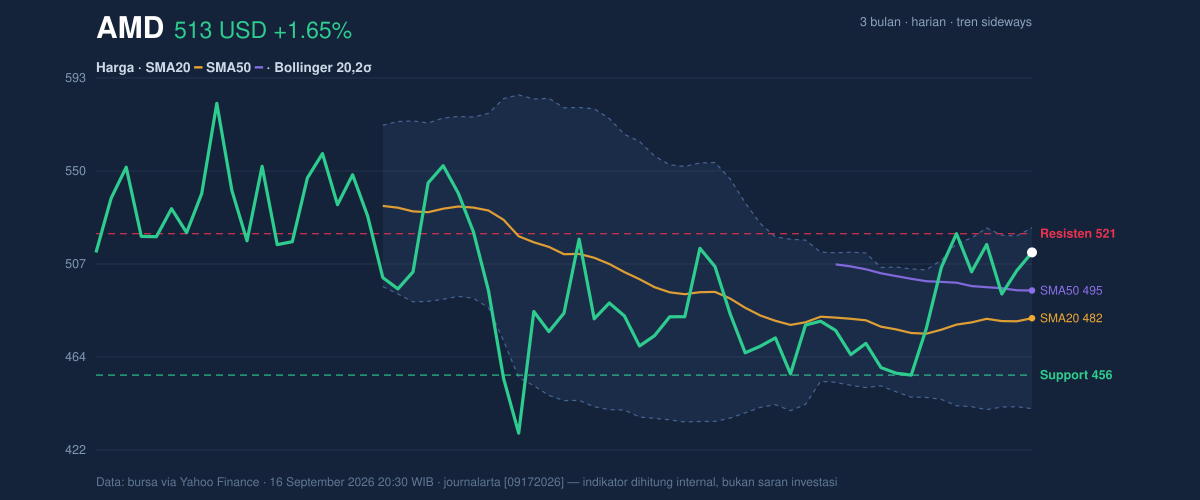 Price action chart of AMD