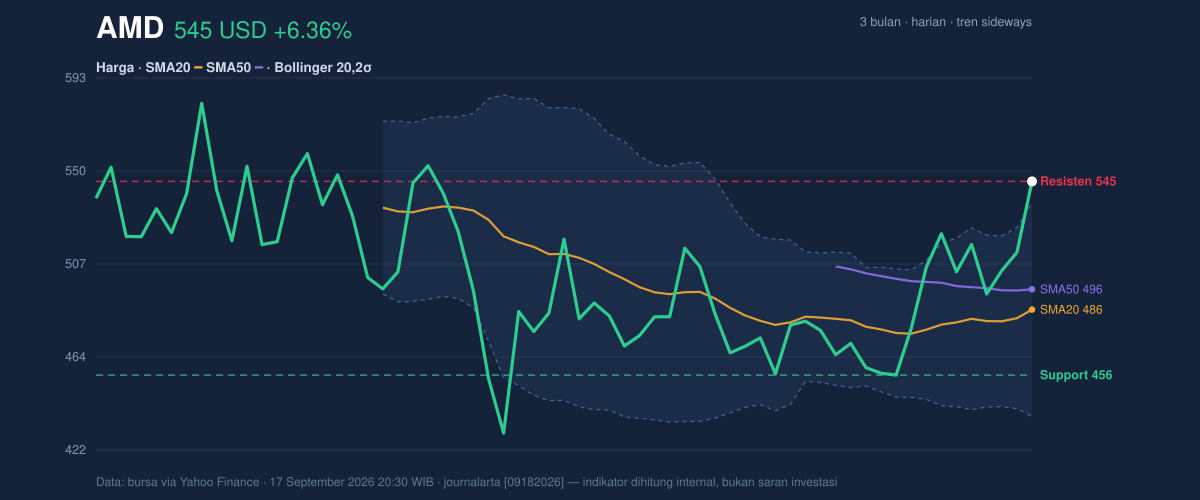 Price action chart of AMD
