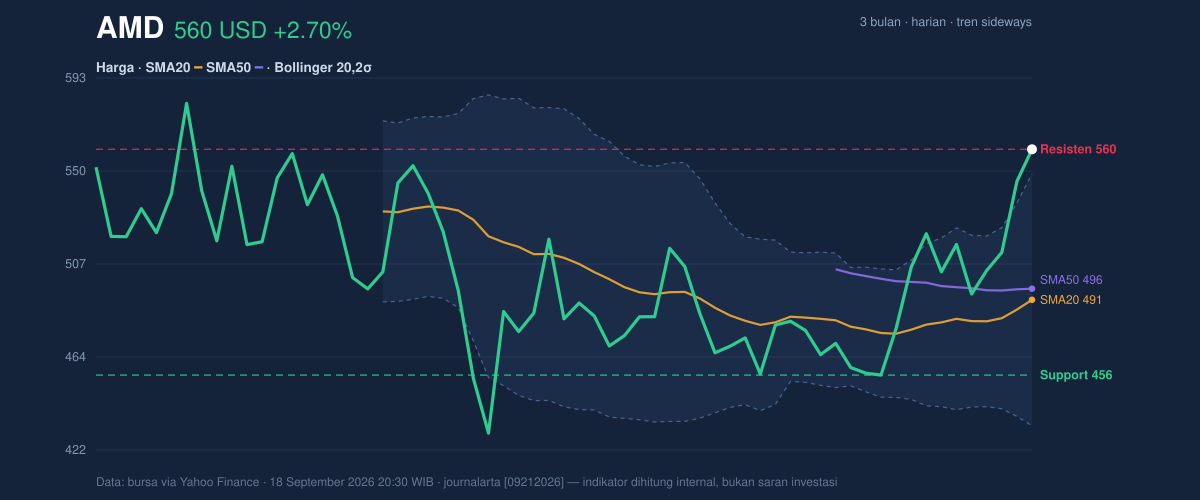 Price action chart of AMD