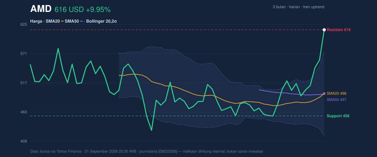 Price action chart of AMD