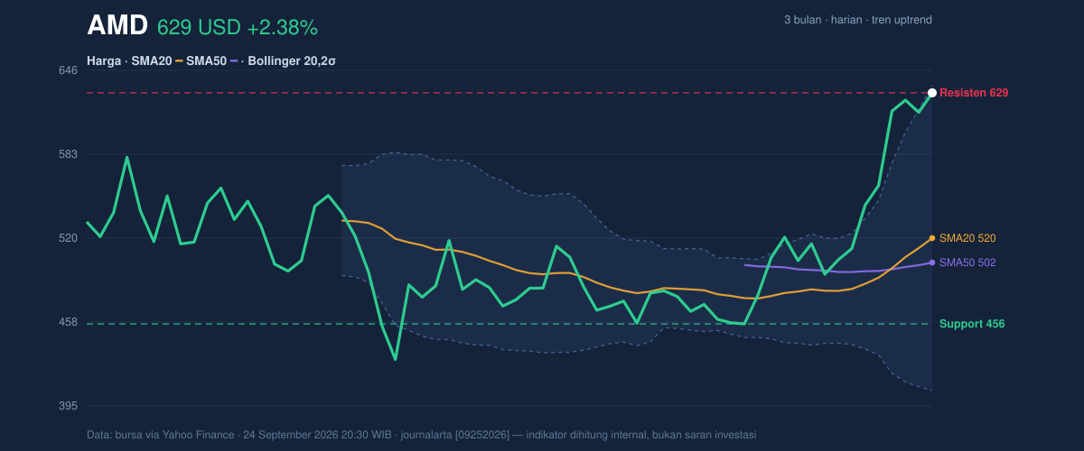 Price action chart of AMD
