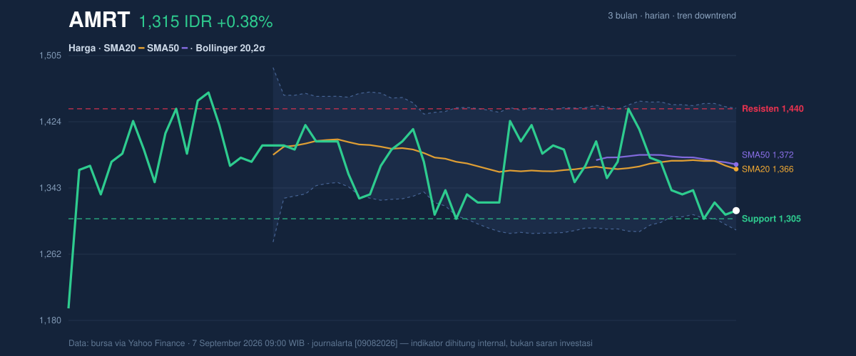 Grafik aksi harga AMRT